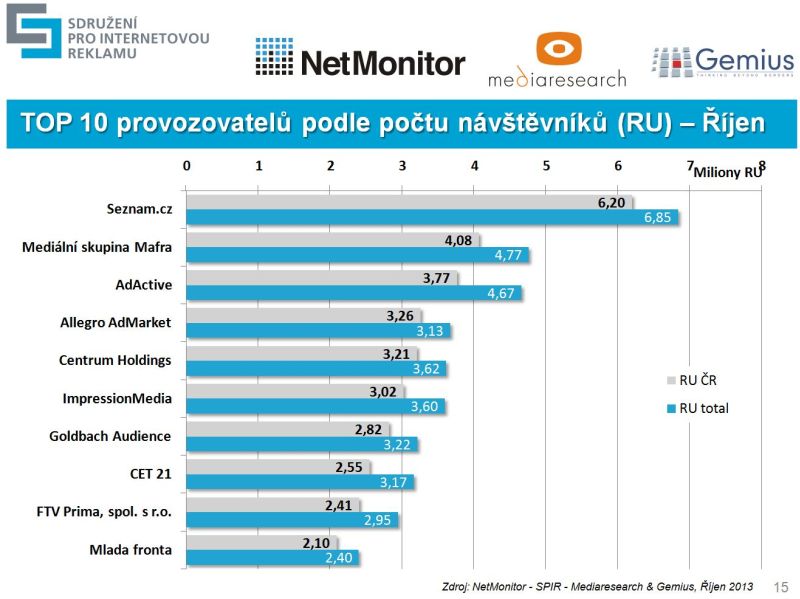 Výsledky měření NetMonitor za říjen 2013