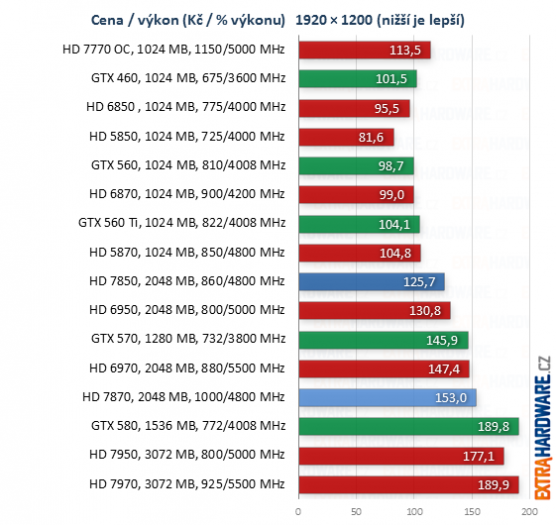 graf poměr cena výkon při rozlišení 1920x1200 bodů