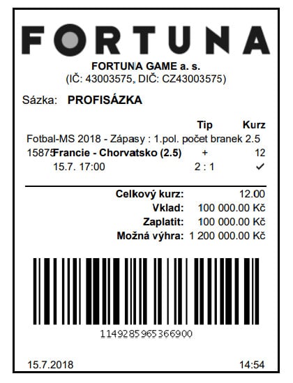 Branky nakonec v první půli padly dokonce tři, a protože tomu tento sázkař hodně věřil, udělal ze 100 tisíc vsazených korun 1,2 milionu. Pomohl mu k tomu i videorozhodčí, který měl na šampionátu premiéru. Třetí gól totiž padl na konci poločasu z penalty po ruce, kterou odhalilo právě až video.