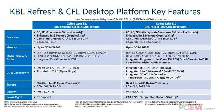 Novinky platformy Coffee Lake (Zdroj: PCEVA)