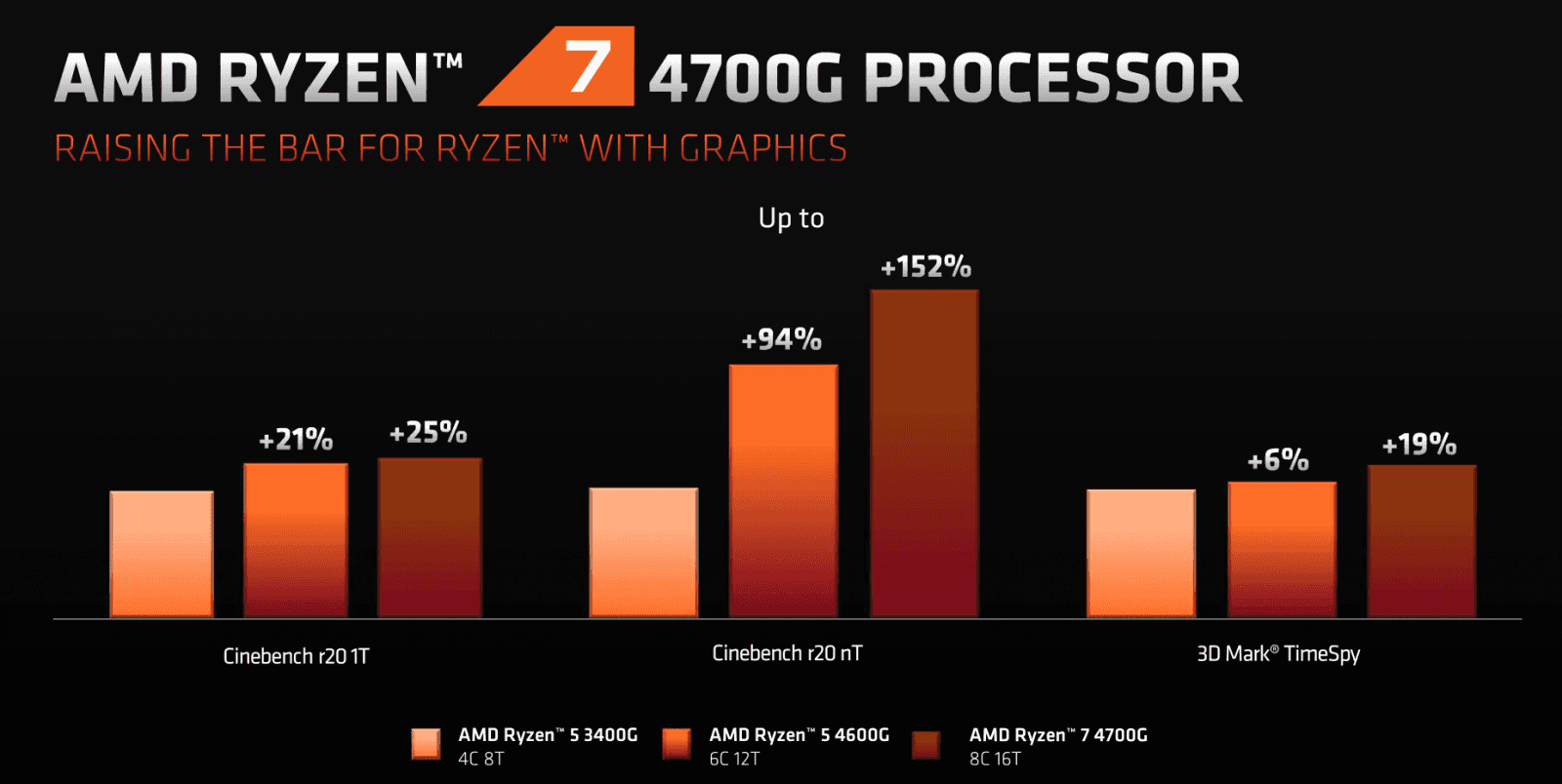 2020-07-Prezentace-k-vydání-procesorů-AMD-Ryzen-4000G-08.png