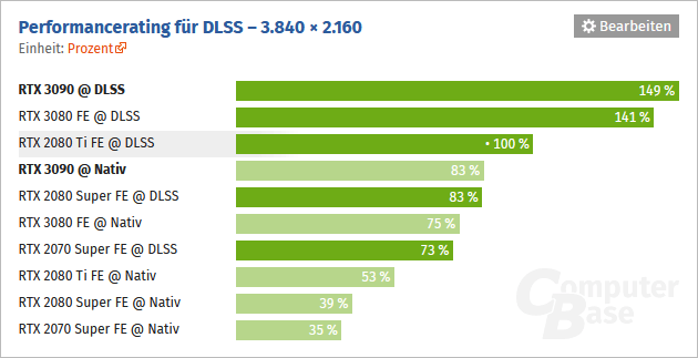 2020-09-Výkon-Nvidia-GeForce-RTX-3090-FPS-rozlišení-4K-s-DLSS-Co