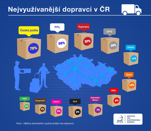 Infografika APEK: Nejvyužívanější dopravci v ČR