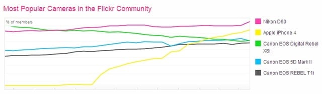 Statistka Flickru