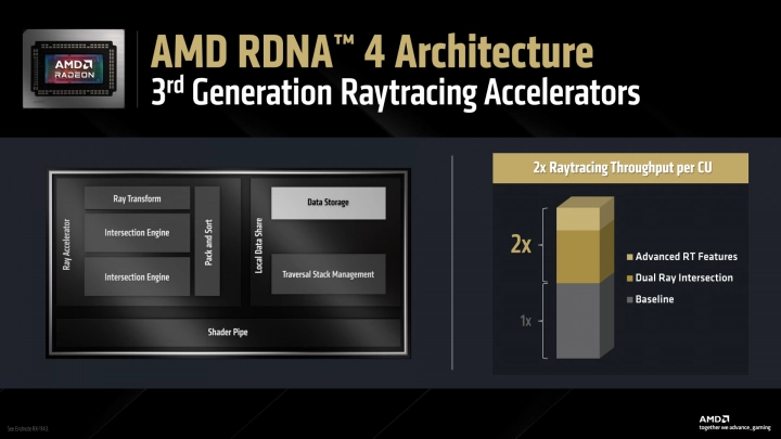 Vylepšení akcelerace ray tracingu v RDNA 4