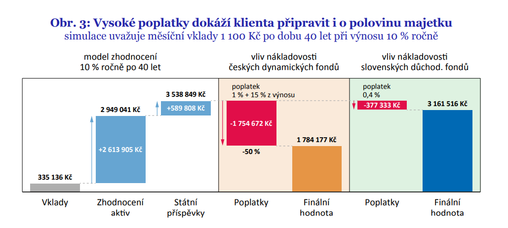 Ilustrace simulace efektu průběžných poplatků na finální hodnotu nastřádaného majetku dle studie Klienti penzijních fondů v pasti nízkých výnosů a vysokých poplatků.