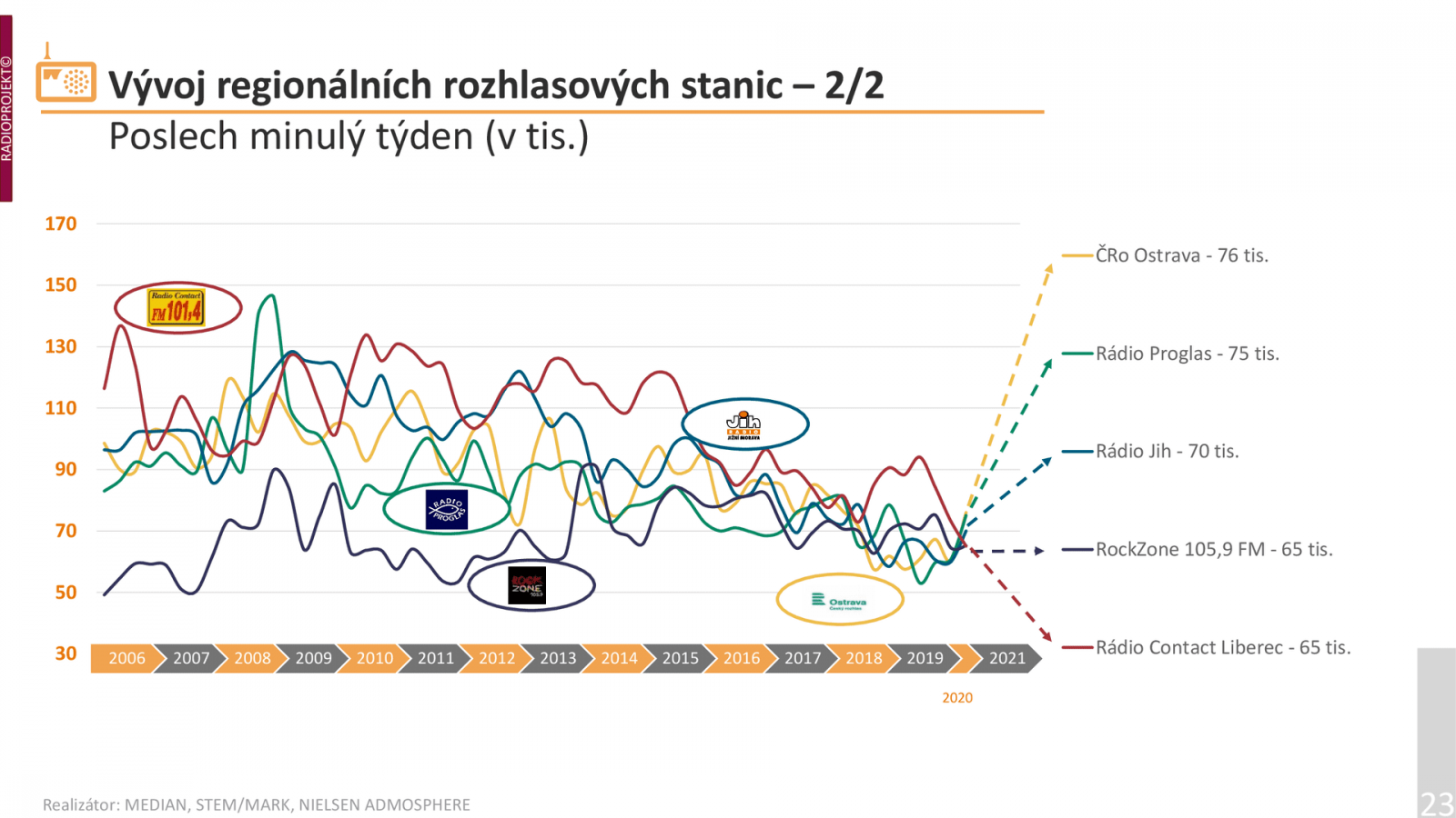 Poslechovost dalších regionálních stanic