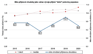 Před rokem 2019 podíl domácností pod hranicí příjmové chudoby několik let soustavně rostl, zdroj: Český statistický úřad.