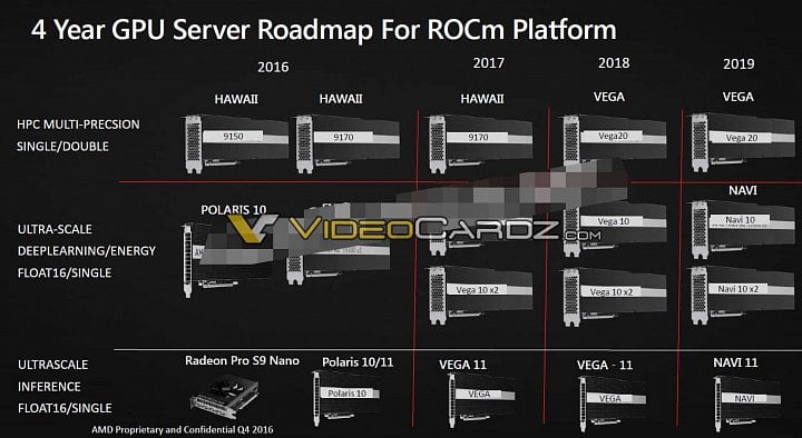 V dřívější roadmapě byly v generaci Navi dvě GPU, Navi 10 a Navi 11 (Zdroj: VideoCardz)