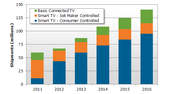 DisplaySearch - Vývoj prodejů smart TV v letech 2011 - 2016