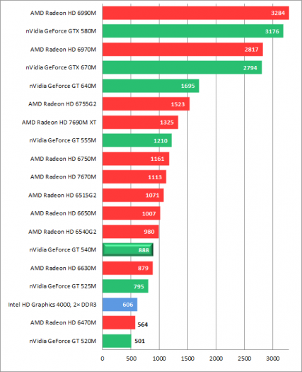 Dell XPS 15 L502x - screenshoty a grafy