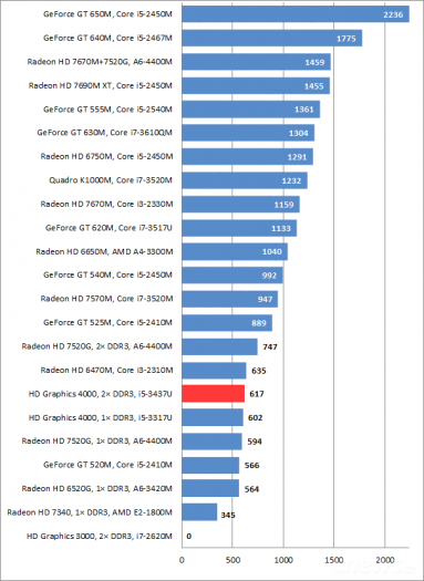 Toshiba Portégé Z930 – screenshoty a grafy