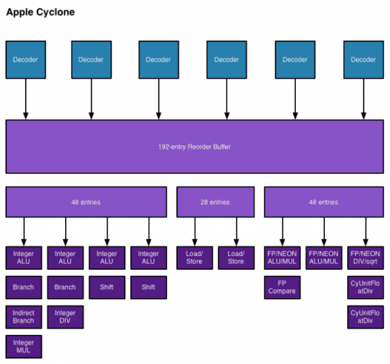 Cyclone, schéma jádra CPU (Zdroj: AnandTech)