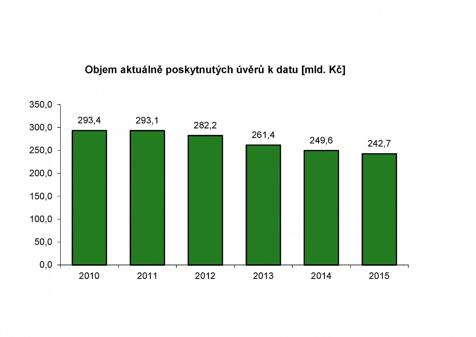 Objem poskytnutých úvěrů.