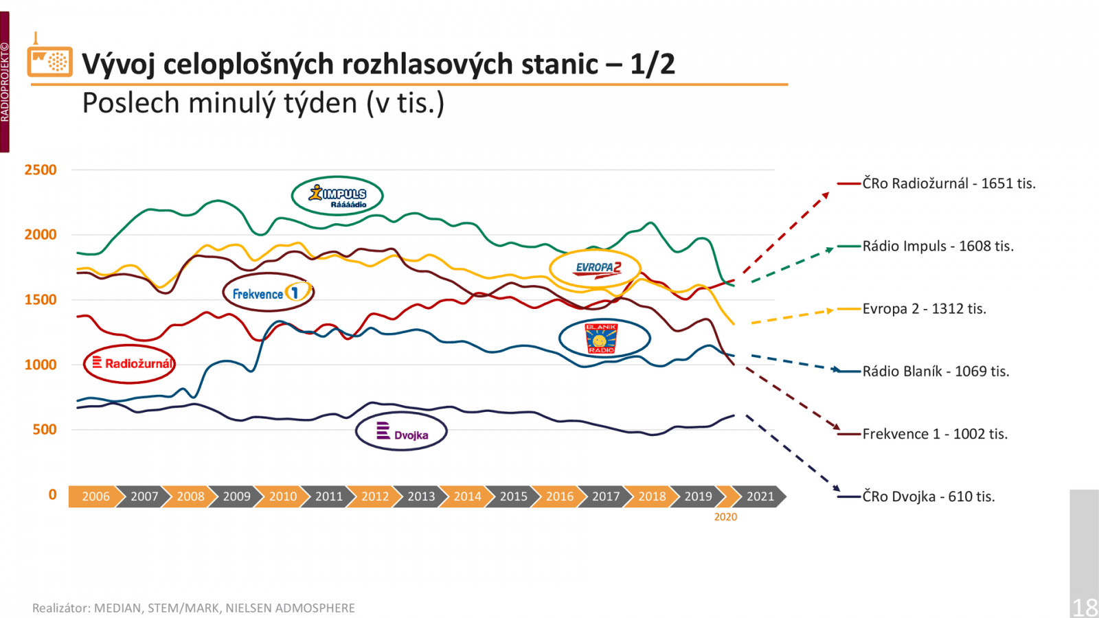 Celé roky bylo jasným lídrem trhu soukromé Rádio Impuls (patří do skupiny Agrofert). Ale změna návyků v době pandemie a potřeba aktuálního zpravodajství vedly k tomu, že ho na první příčce už minule vystřídal veřejnoprávní Radiožurnál. Svou pozici teď potvrdil. Každý týden ho poslouchá 1,65 milionu lidí.