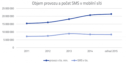 Volání stále roste, SMS jen mírně klesají