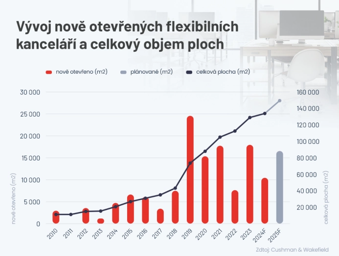 Vývoj nově otevřených flexibilních kanceláří a objem ploch