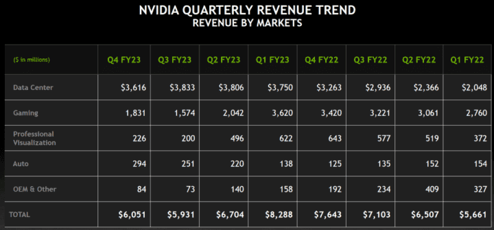 Vývoj tržeb Nvidie v jednotlivých segmentech a celkem za posledních osm kvartálů