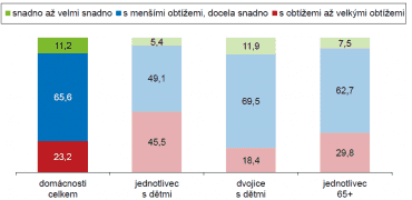 Jak domácnosti vycházejí se svými příjmy?