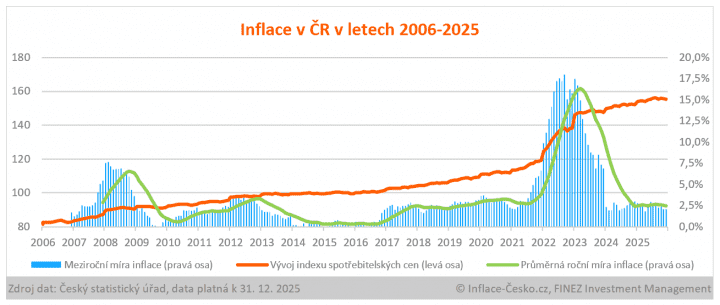 Inflace v ČR v letech 2006 - 2025.