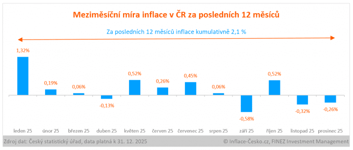 Měsíční míra inflace v ČR za posledních 12 měsíců.