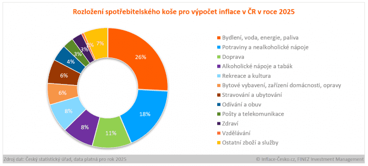 Rozložení spotřebitelského koše pro výpočet inflace v ČR v roce 2025.