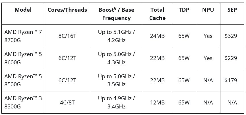 Modely procesorů Ryzen 8000G Hawk Point pro desktopovou platformu AM5