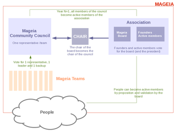 Organizace Mageia