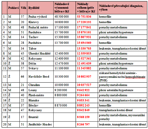 Přehled nejnákladnějších pojištěnců VZP ČR v roce 2012