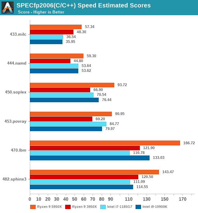 2020-11-Jednojádrové-výsledky-SPECfp2006-pro-Ryzen-9-5950X.png