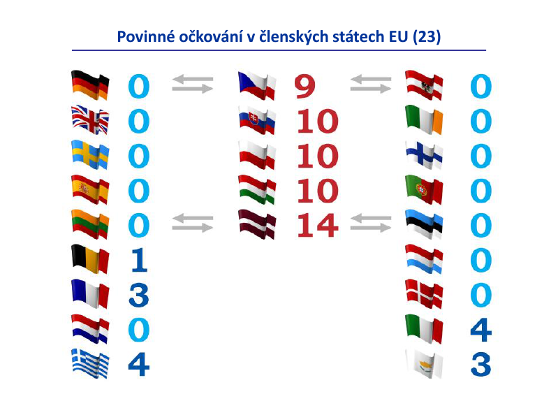 Povinné a doporučené očkování
