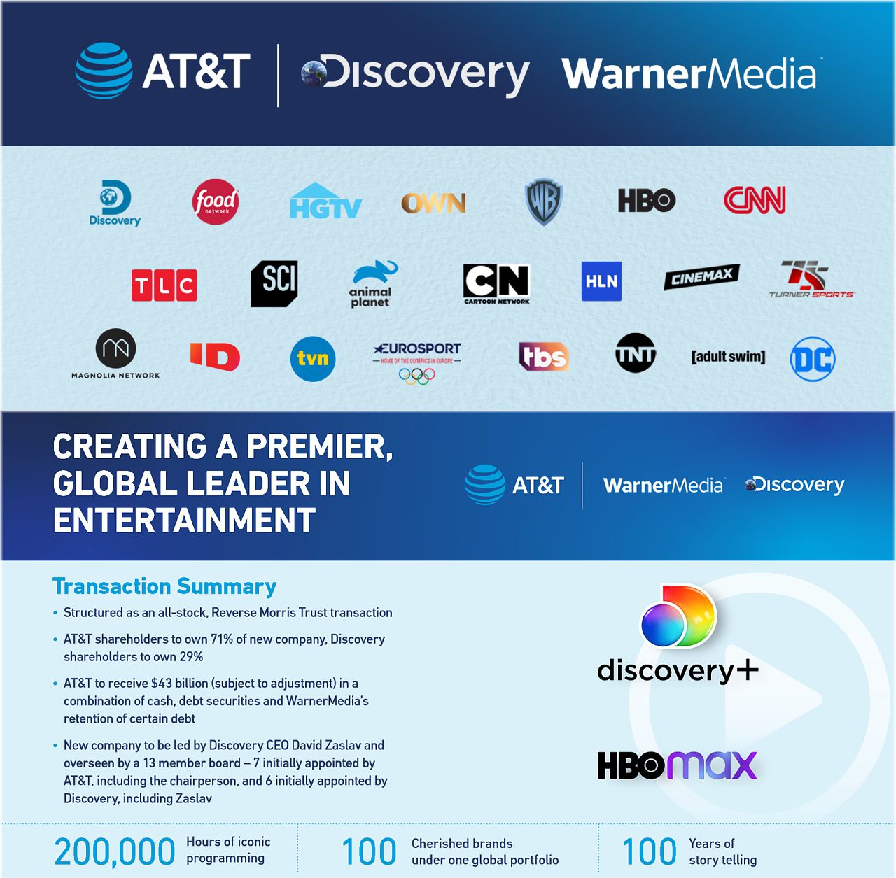 Transakce mezi AT&T a Discovery