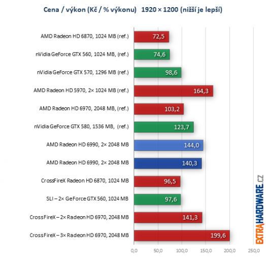 graf poměr cena výkon při rozlišení 1920x1200 bodů