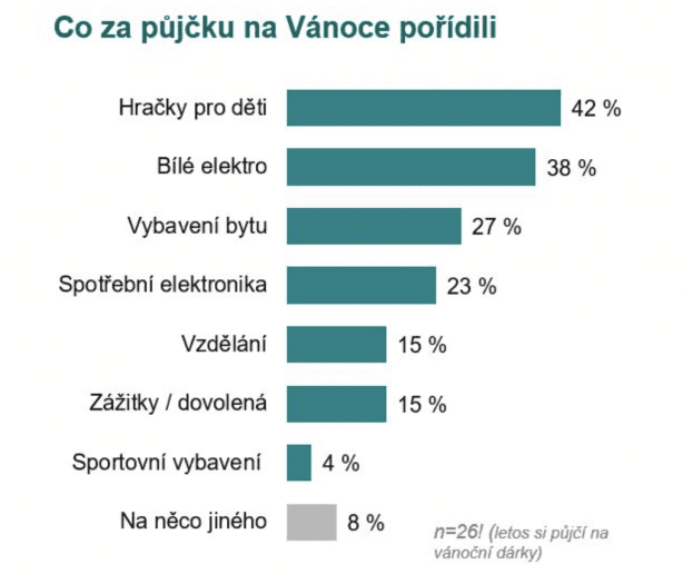 Co lidé za půjčené peníze nakoupí? Průzkum 11/2022