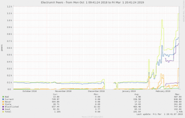 Vývoj počtu serverů aplikace Electrum v čase