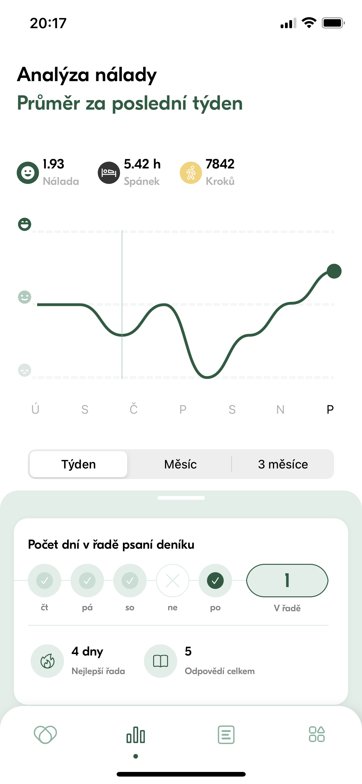 Aplikace nabízí analýzu nálady a průměrných denních výkonů.