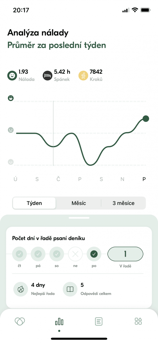 Aplikace nabízí analýzu nálady a průměrných denních výkonů.