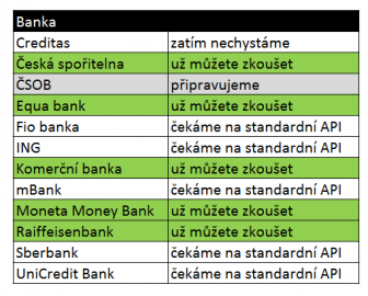 Jaké banky si můžete v Air Bank připojit?