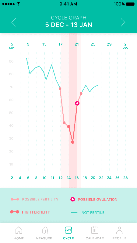 Chytrý měřič ovulače Kegg od české firmy Lady Technologies