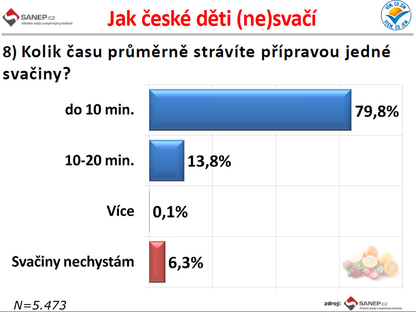 Kvalitní svačiny za babku