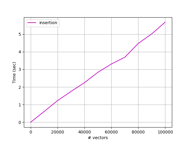 Obrázek 1: Čas zápisu n vektorů do původně prázdné tabulky.