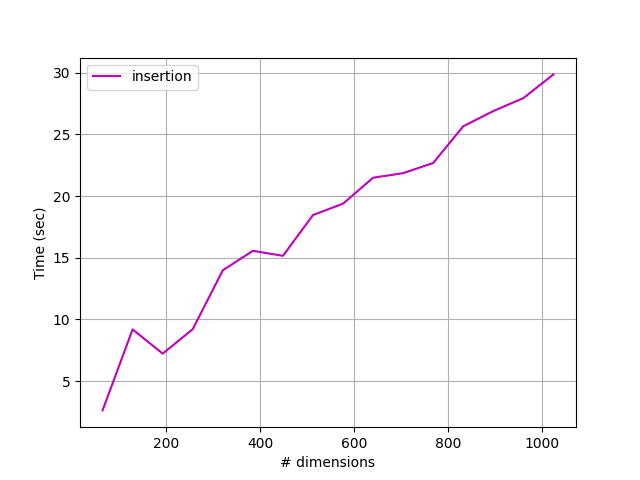 Obrázek 3: Rychlost zápisu vektorů s různýcm počtem dimenzí do databáze.