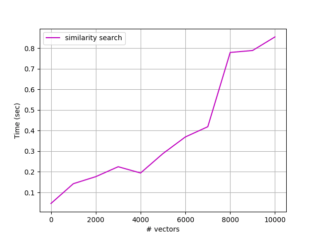 Obrázek 4: Rychost vyhledávání na základě podobnosti vektorů pro relativně malé databáze.