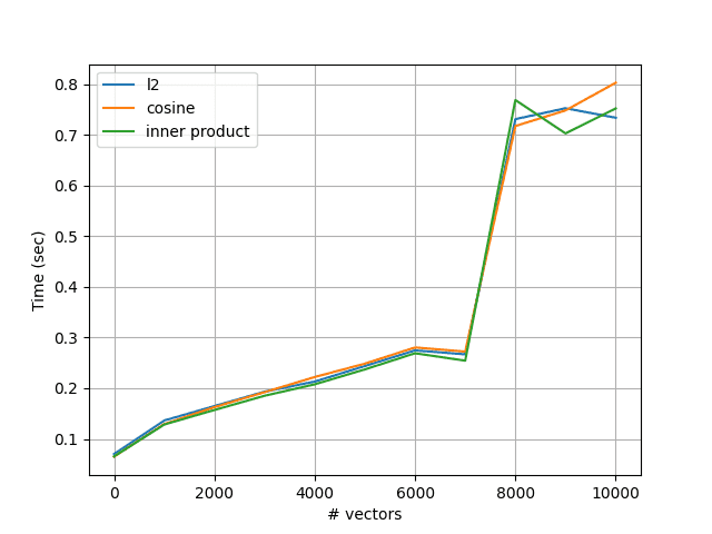 Obrázek 6: Rychlost vyhledávání s využitím odlišných metrik, výsledky pro malé databáze.