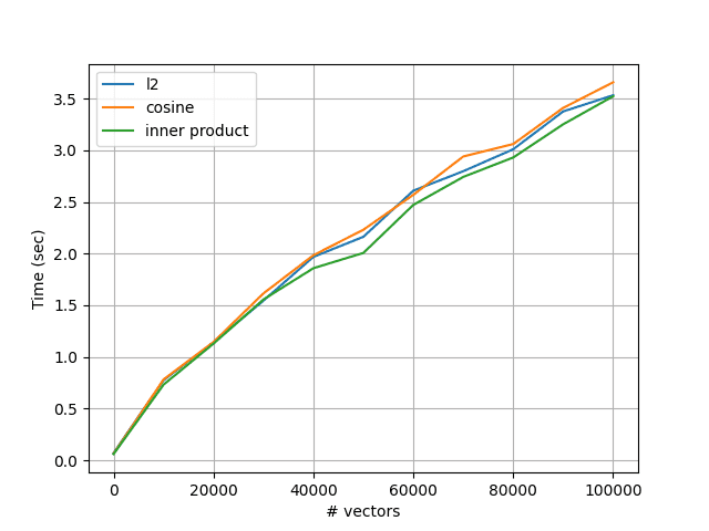 Obrázek 7: Rychlost vyhledávání s využitím odlišných metrik, výsledky pro rozsáhlejší databáze.