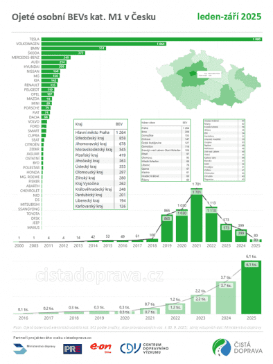 Autor: Centrum dopravního výzkumu Letošní nákupy ojetých elektromobilů překonaly předchozí dva roky