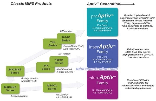 MIPS - jádra rodiny Aptiv 