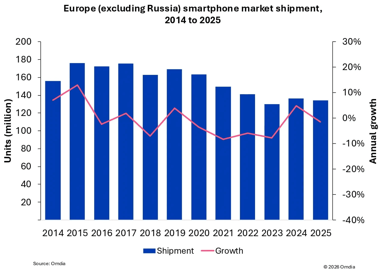Omdia chytré telefony 2025