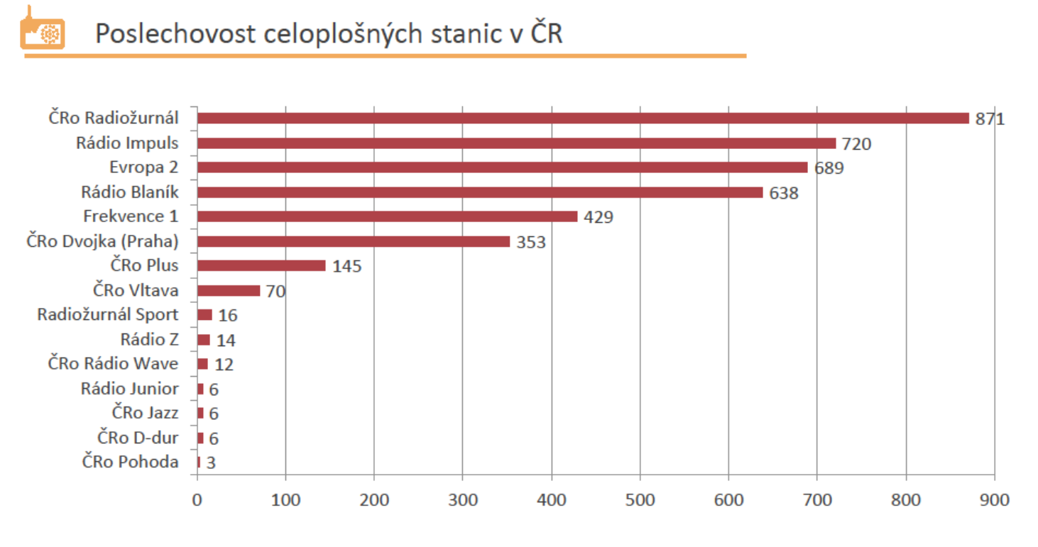 Nejmenší poslechovost z celoplošných stanic má zatím digitální program pro seniory s názvem Pohoda. Český rozhlas tuto stanici spustil teprve 1. října 2021. Podle aktuálních výsledků Radioprojektu má tři tisíce posluchačů denně.