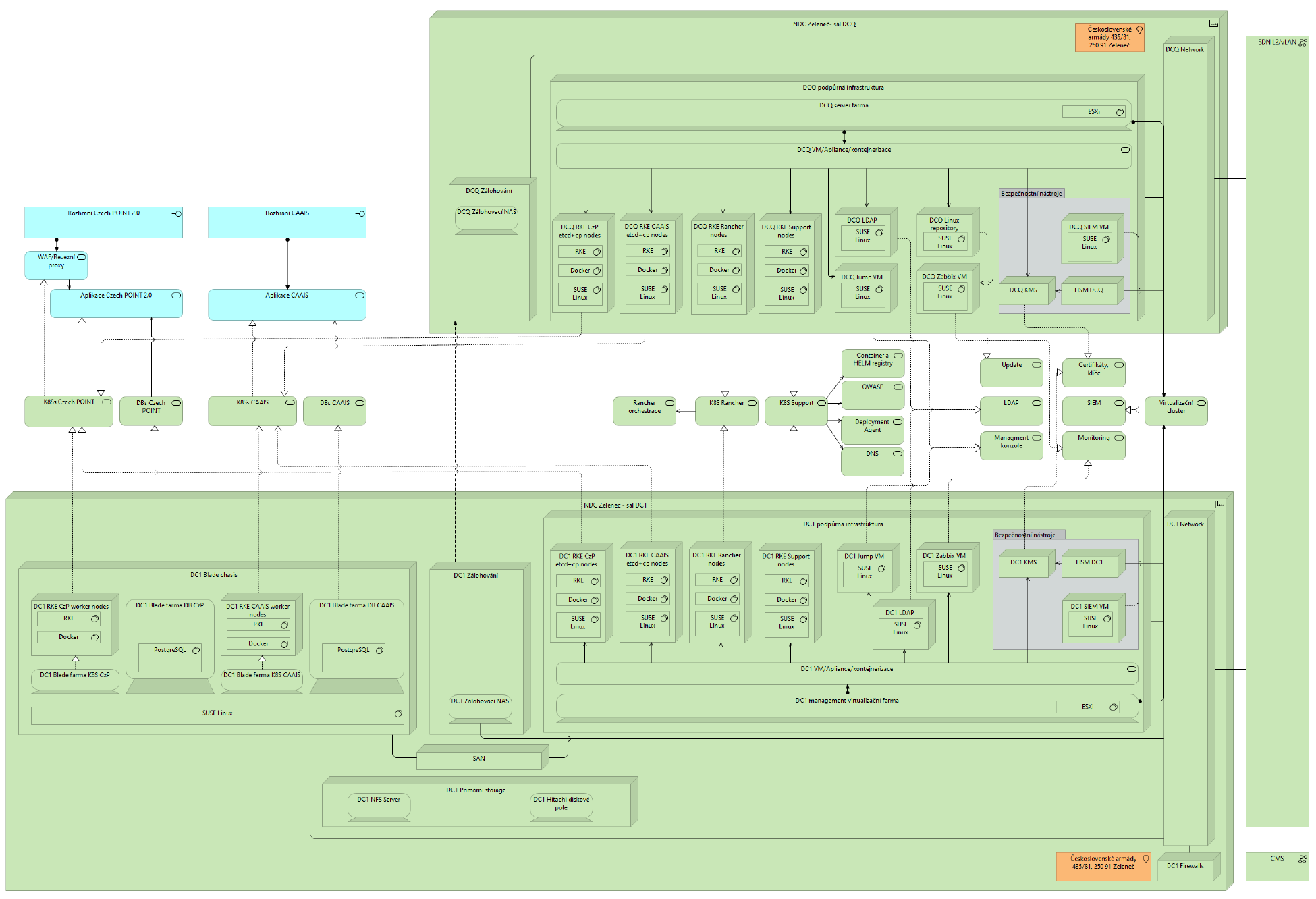 Ukázka infrastruktury, na které poběží Czech POINT 2.0